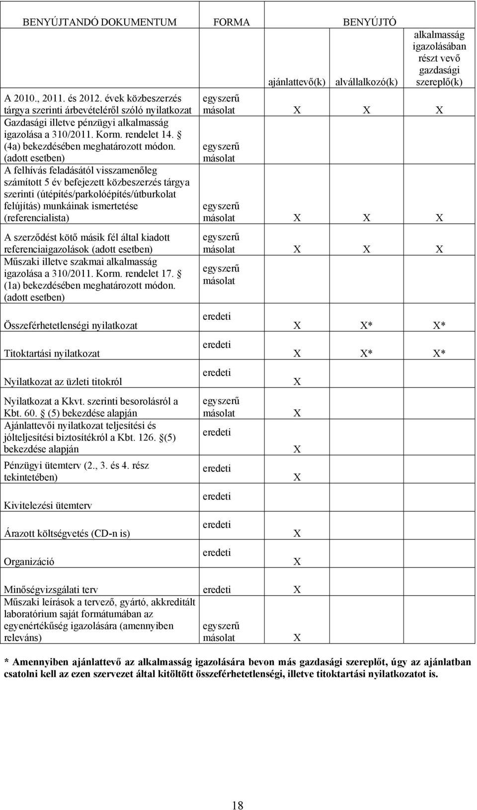 (adott esetben) A felhívás feladásától visszamenőleg számított 5 év befejezett közbeszerzés tárgya szerinti (útépítés/parkolóépítés/útburkolat felújítás) munkáinak ismertetése (referencialista) A