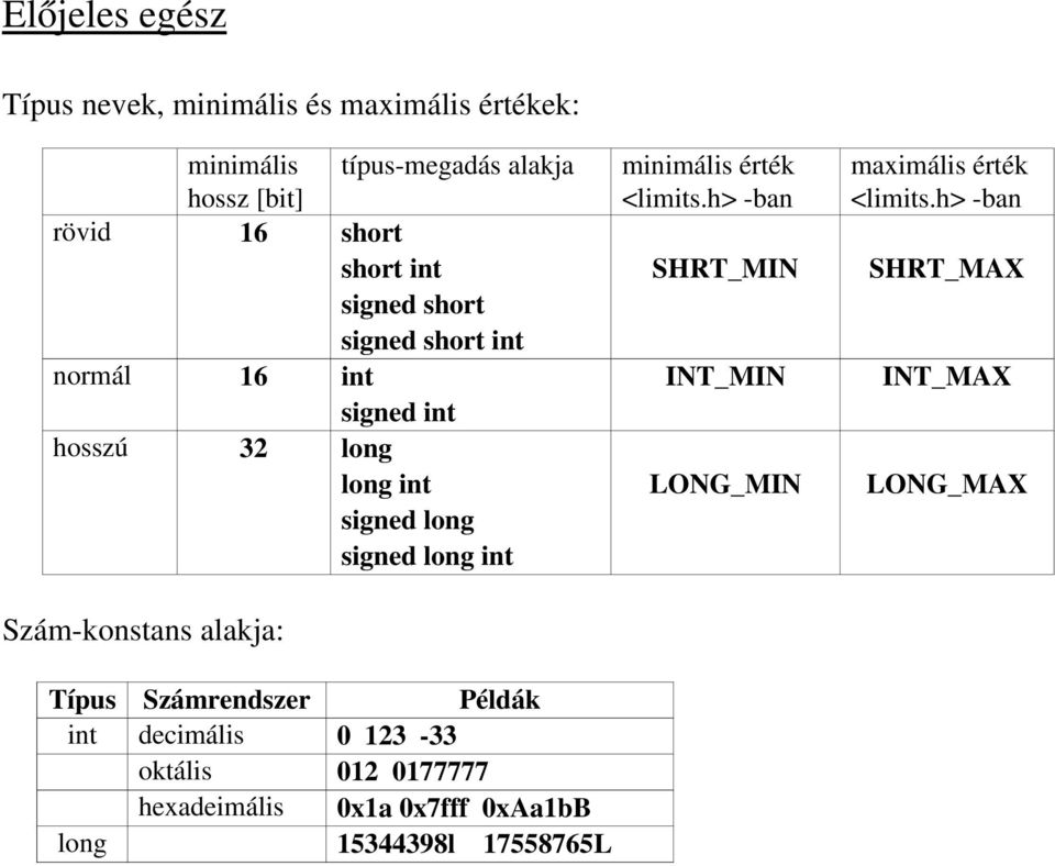 alakja: Típus Számrendszer Példák int decimális 0 123-33 oktális 012 0177777 hexadeimális 0x1a 0x7fff 0xAa1bB long 15344398l