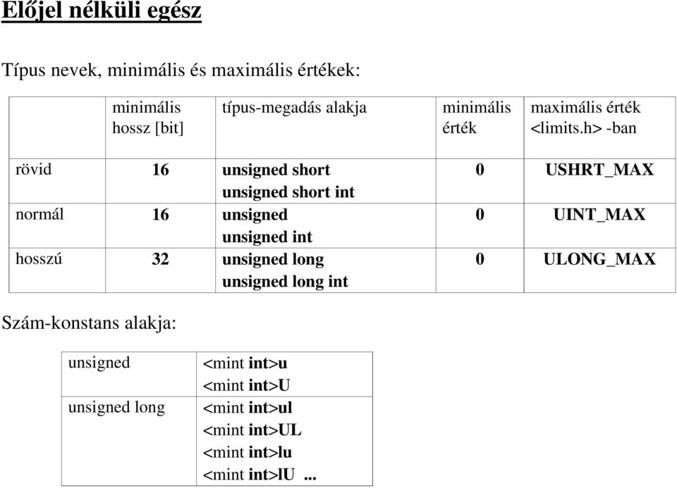 h> -ban rövid 16 unsigned short unsigned short int normál 16 unsigned unsigned int hosszú 32 unsigned long