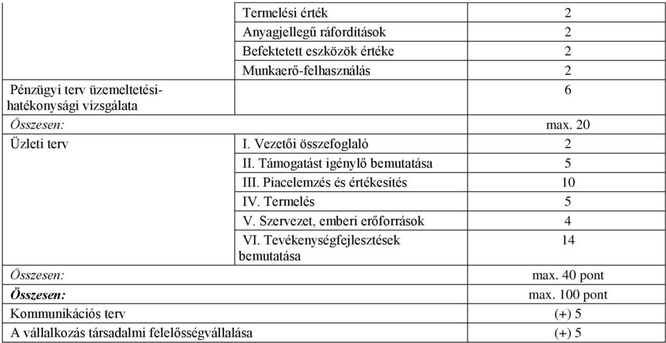 Támogatást igénylő bemutatása 5 III. Piacelemzés és értékesítés 10 IV. Termelés 5 V. Szervezet, emberi erőforrások 4 VI.