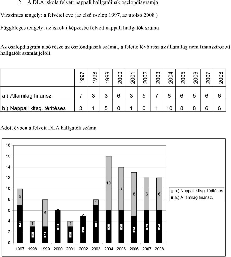 nem finanszírozott hallgatók számát jelöli. 997 998 999 2 2 22 23 24 25 26 27 28 a.) Államilag finansz. 7 3 3 6 3 5 7 6 6 5 6 6 b.) Nappali kltsg.