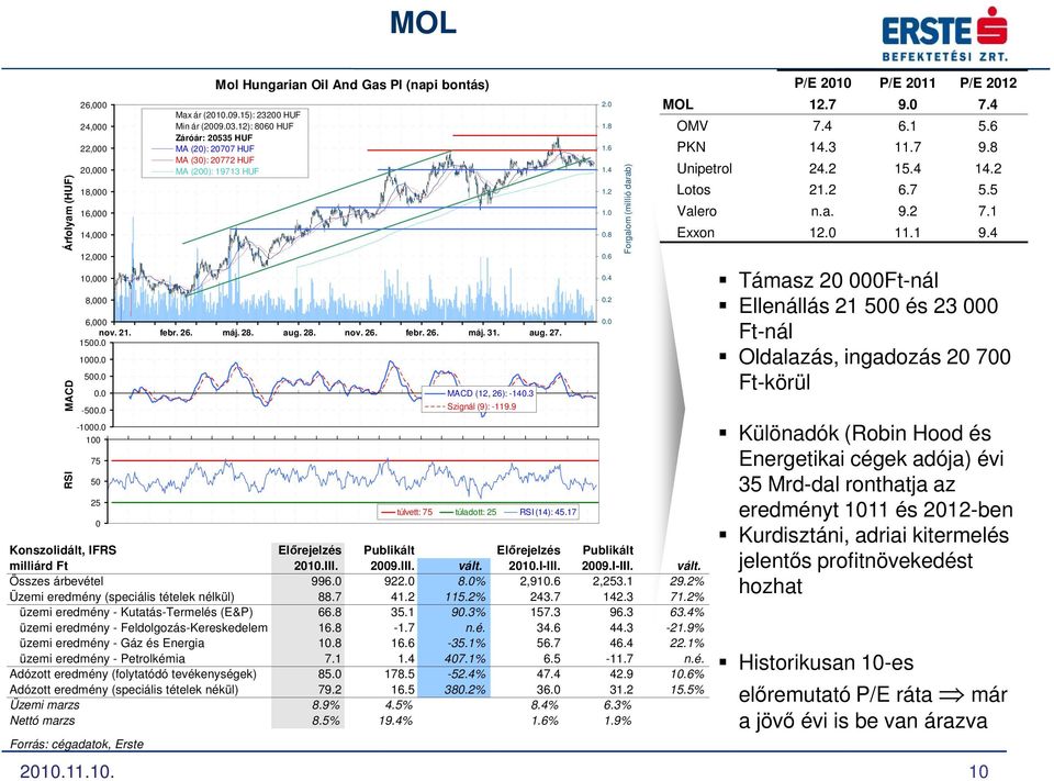 17 Konszolidált, IFRS Elırejelzés Publikált Elırejelzés Publikált milliárd Ft 21.III. 29.III. vált. 21.I-III. 29.I-III. vált. Összes árbevétel 996. 922. 8.% 2,91.6 2,3.1 29.