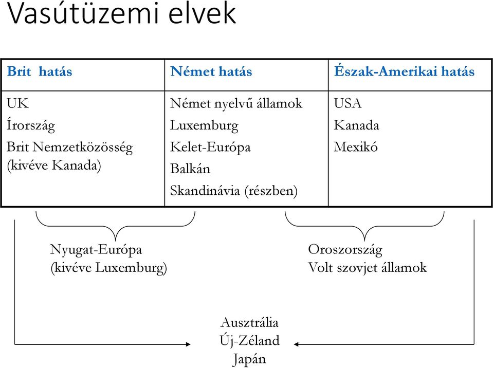 Kelet-Európa Balkán Skandinávia (részben) USA Kanada Mexikó