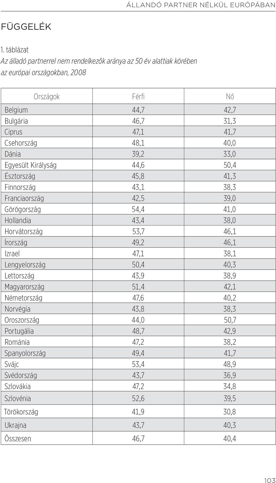 40,0 Dánia 39,2 33,0 Egyesült Királyság 44,6 50,4 Észtország 45,8 41,3 Finnország 43,1 38,3 Franciaország 42,5 39,0 Görögország 54,4 41,0 Hollandia 43,4 38,0 Horvátország 53,7 46,1 Írország 49,2