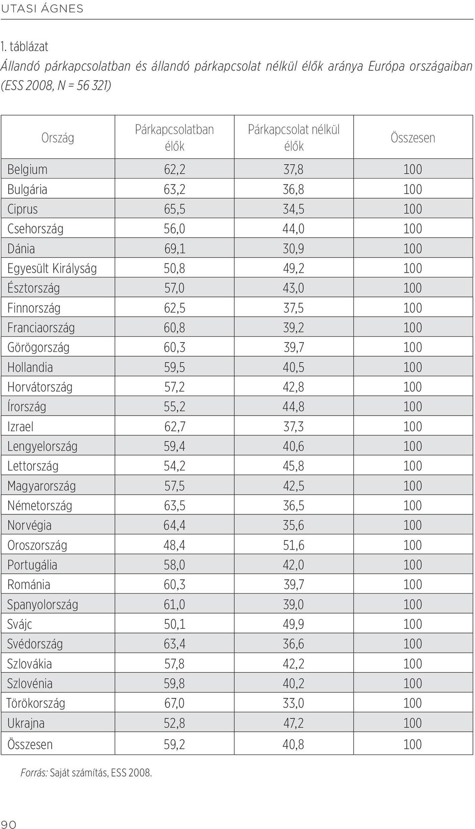 100 Bulgária 63,2 36,8 100 Ciprus 65,5 34,5 100 Csehország 56,0 44,0 100 Dánia 69,1 30,9 100 Egyesült Királyság 50,8 49,2 100 Észtország 57,0 43,0 100 Finnország 62,5 37,5 100 Franciaország 60,8 39,2