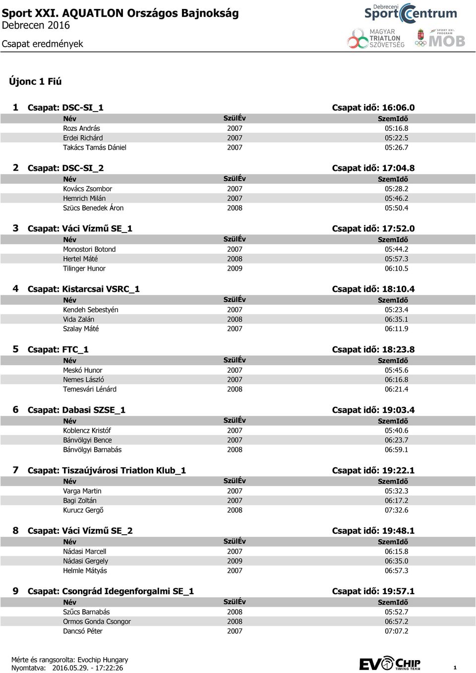 3 Tilinger Hunor 2009 06:10.5 Csapat: Kistarcsai VSRC_1 Csapat idő: 18:10.4 Kendeh Sebestyén 2007 05:23.4 Vida Zalán 2008 06:35.1 Szalay Máté 2007 06:11.9 Csapat: FTC_1 Csapat idő: 18:23.