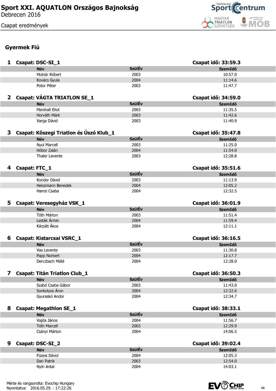 0 Thaler Levente 2003 12:28.8 Csapat: FTC_1 Csapat idő: 35:51.6 Kondor Dávid 2003 11:13.9 Heiszmann Benedek 2004 12:05.2 Hamzi Csaba 2004 12:32.5 Csapat: Veresegyház VSK_1 Csapat idő: 36:01.
