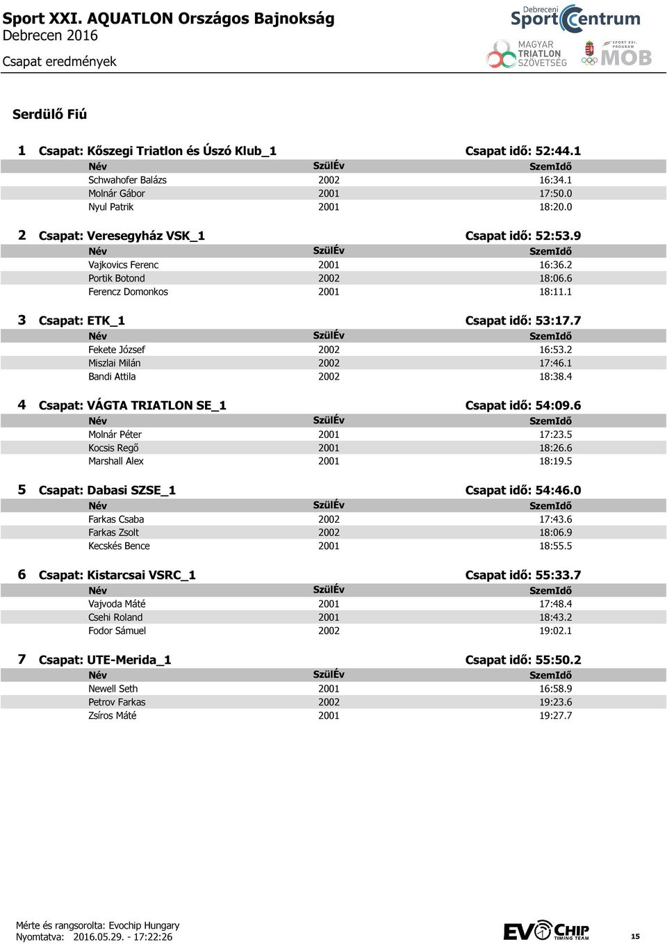 2 Miszlai Milán 2002 17:46.1 Bandi Attila 2002 18:38.4 Csapat: VÁGTA TRIATLON SE_1 Csapat idő: 54:09.6 Molnár Péter 2001 17:23.5 Kocsis Regő 2001 18:26.6 Marshall Alex 2001 18:19.