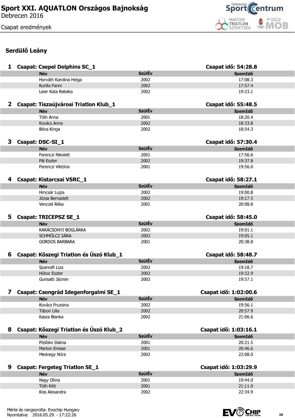 6 Pál Eszter 2002 19:37.8 Ferenczi Viktória 2001 19:56.0 Csapat: Kistarcsai VSRC_1 Csapat idő: 58:27.1 Hrncsár Lujza 2002 19:00.8 Józsa Bernadett 2002 19:17.5 Venczel Réka 2001 20:08.