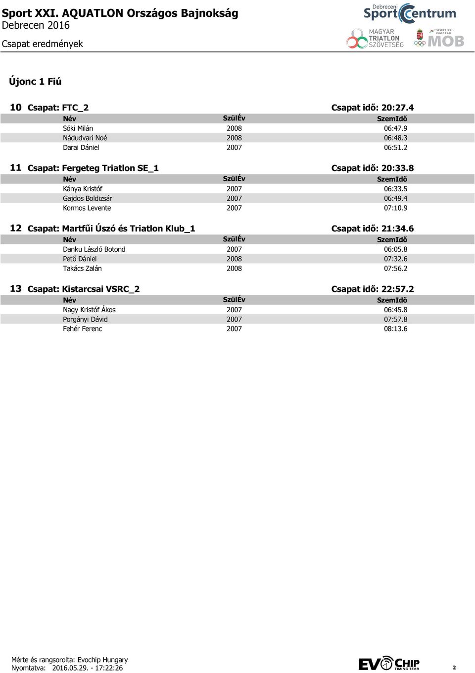 9 Csapat: Martfűi Úszó és Triatlon Klub_1 Csapat idő: 21:34.6 Danku László Botond 2007 06:05.8 Pető Dániel 2008 07:32.6 Takács Zalán 2008 07:56.
