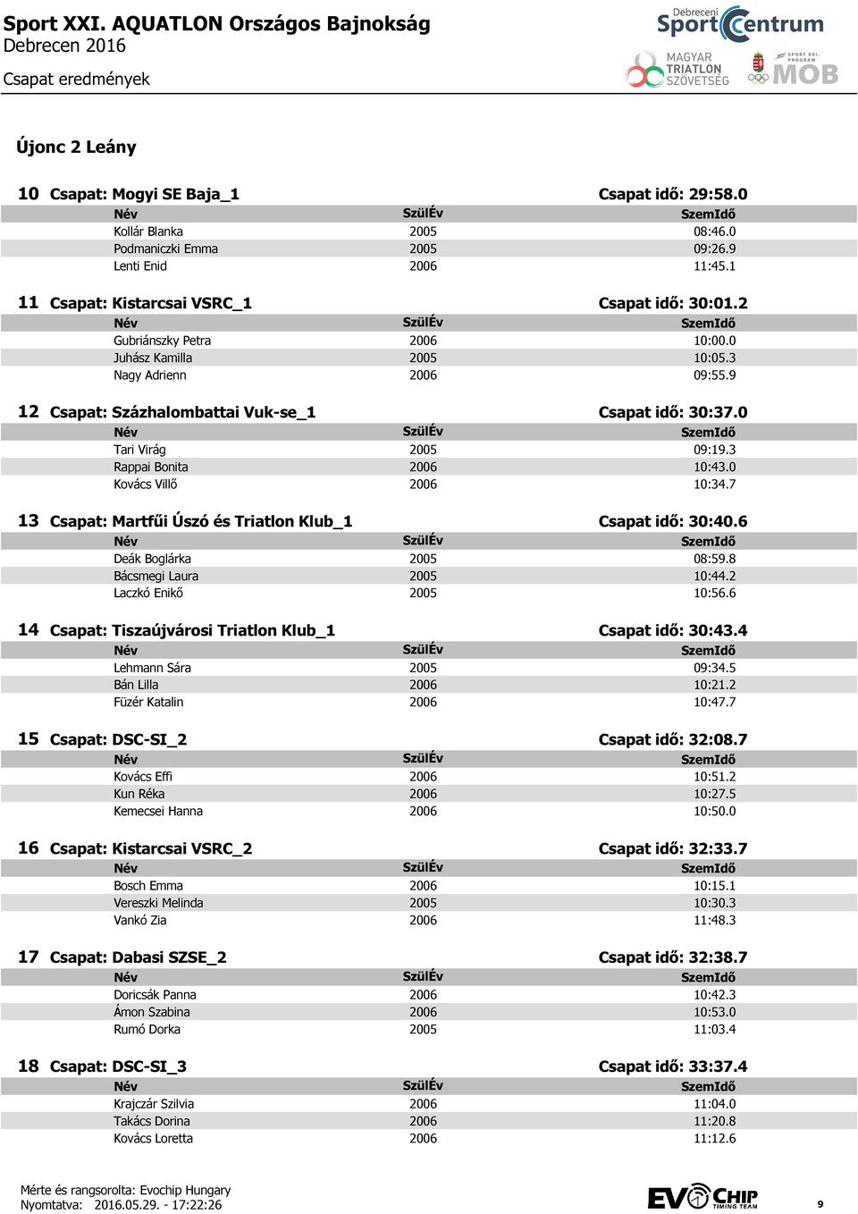 0 Tari Virág 2005 09:19.3 Rappai Bonita 2006 10:43.0 Kovács Villő 2006 10:34.7 Csapat: Martfűi Úszó és Triatlon Klub_1 Csapat idő: 30:40.6 Deák Boglárka 2005 08:59.8 Bácsmegi Laura 2005 10:44.
