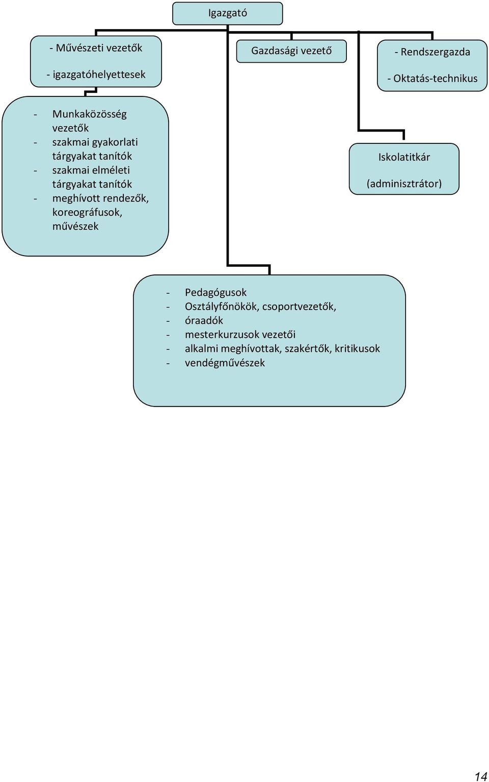 Rendszergazda - Oktatás-technikus (hangmérnök) Iskolatitkár (adminisztrátor) - Pedagógusok - Osztályfőnökök,
