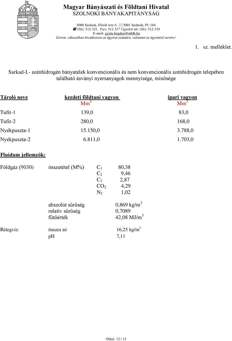 földtani vagyon ipari vagyon Mm 3 Mm 3 Tufit-1 139,0 83,0 Tufit-2 280,0 168,0 Nyékpuszta-1 15.150,0 3.788,0 Nyékpuszta-2 6.811,0 1.