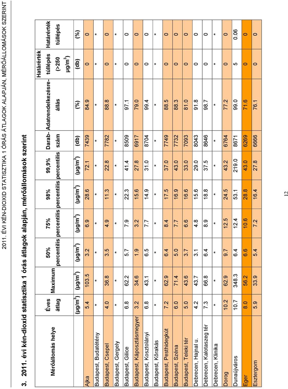 túllépés µg/m 3 ) (µg/m 3 ) (µg/m 3 ) (µg/m 3 ) (µg/m 3 ) (µg/m 3 ) (µg/m 3 ) (db) (%) (db) (%) Ajka 5.4 13.5 3.2 6.9 28.6 72.1 7439 84.9 Budapest, Budatétény * * * * * * * * * * Budapest, Csepel 4.