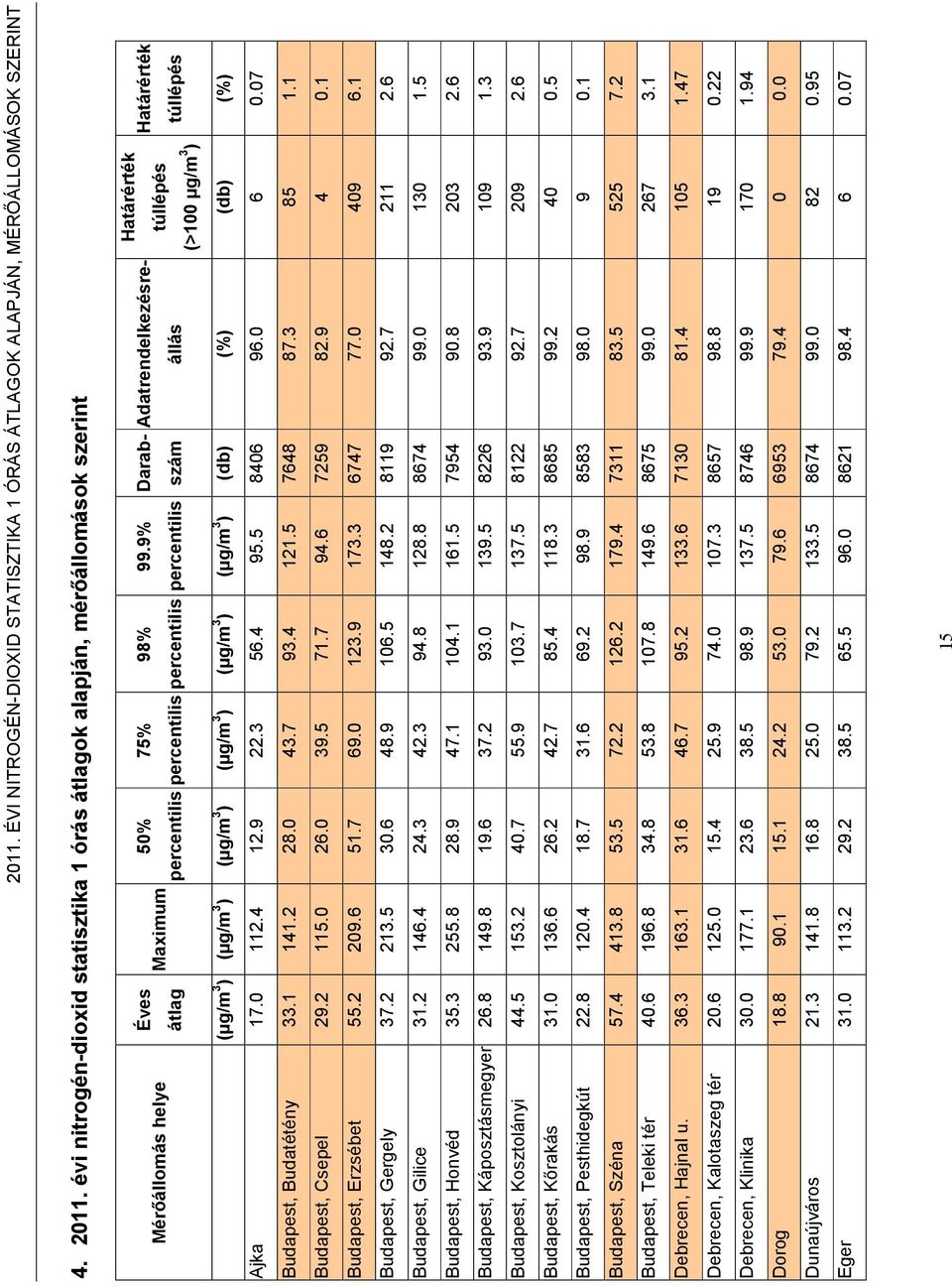 9% Darabszám Adatrendelkezésreállás Határérték túllépés (>1 µg/m 3 ) Határérték túllépés (µg/m 3 ) (µg/m 3 ) (µg/m 3 ) (µg/m 3 ) (µg/m 3 ) (µg/m 3 ) (db) (%) (db) (%) Ajka 17. 112.4 12.9 22.3 56.4 95.