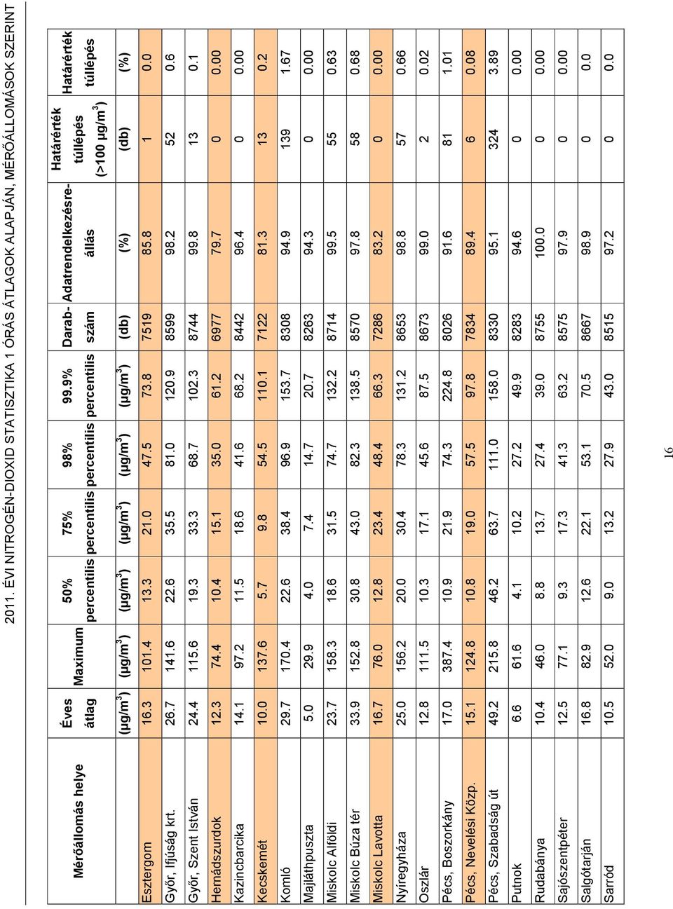 5 73.8 7519 85.8 1. Gyır, Ifjúság krt. 26.7 141.6 22.6 35.5 81. 12.9 8599 98.2 52.6 Gyır, Szent István 24.4 115.6 19.3 33.3 68.7 12.3 8744 99.8 13.1 Hernádszurdok 12.3 74.4 1.4 15.1 35. 61.2 6977 79.