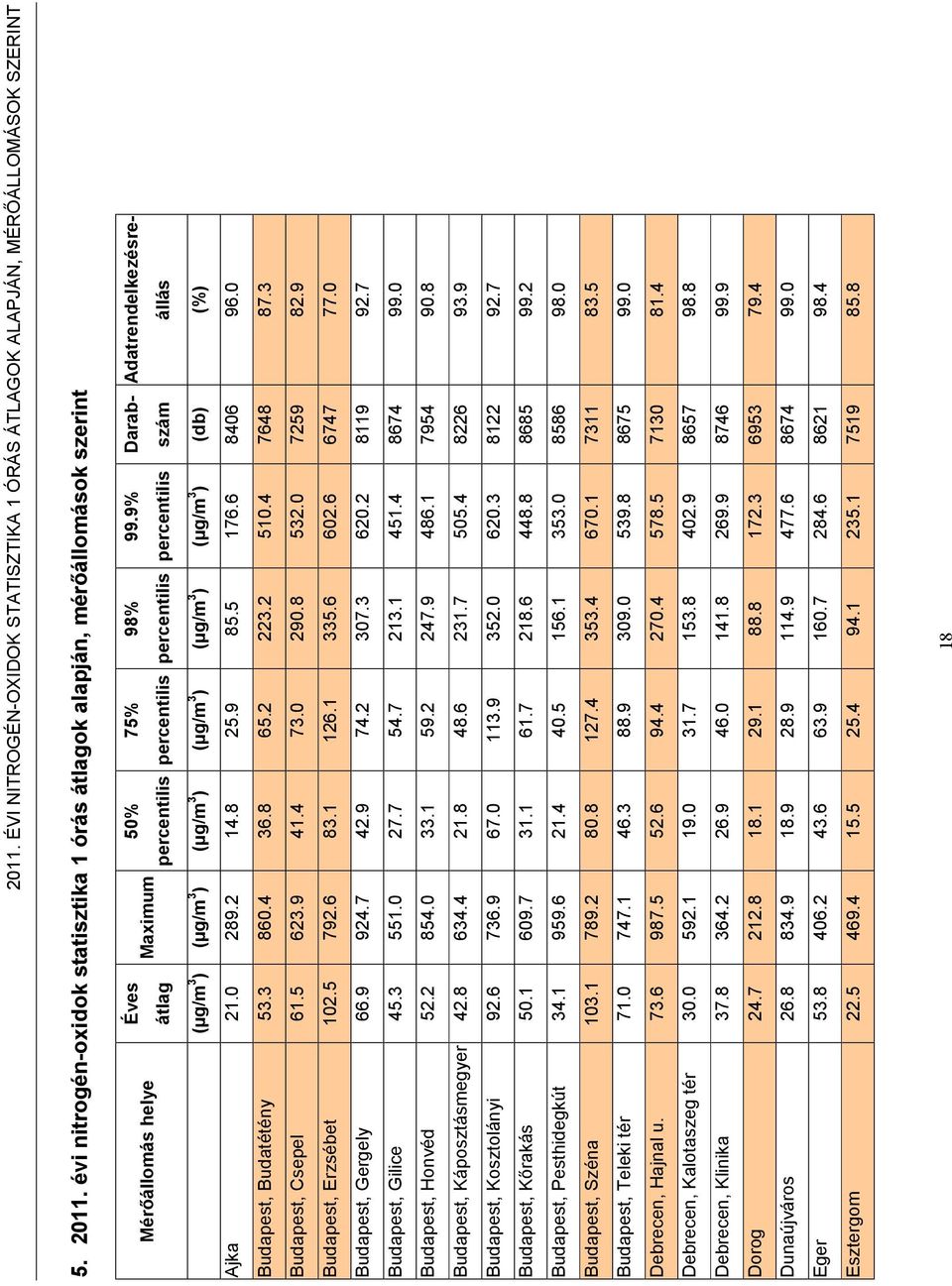 9% Darabszám Adatrendelkezésreállás (µg/m 3 ) (µg/m 3 ) (µg/m 3 ) (µg/m 3 ) (µg/m 3 ) (µg/m 3 ) (db) (%) Ajka 21. 289.2 14.8 25.9 85.5 176.6 846 96. Budapest, Budatétény 53.3 86.4 36.8 65.2 223.2 51.