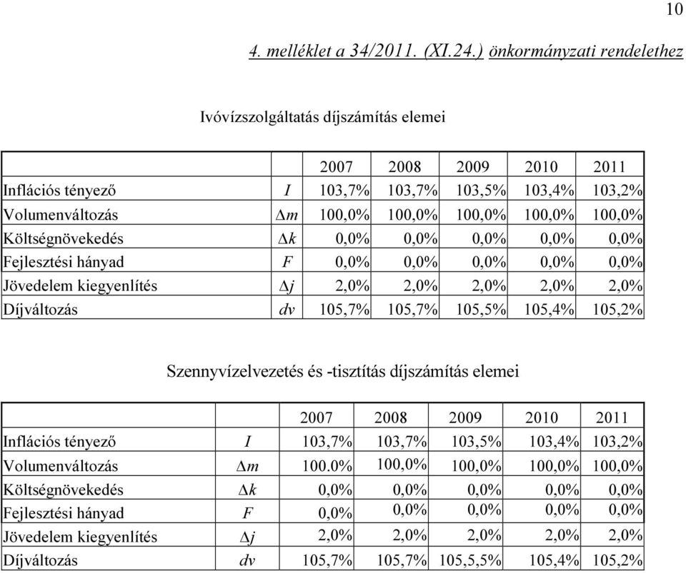 100,0% Költségnövekedés k 0,0% 0,0% 0,0% 0,0% 0,0% Fejlesztési hányad F 0,0% 0,0% 0,0% 0,0% 0,0% Jövedelem kiegyenlítés j 2,0% 2,0% 2,0% 2,0% 2,0% Díjváltozás dv 105,7% 105,7% 105,5% 105,4% 105,2%