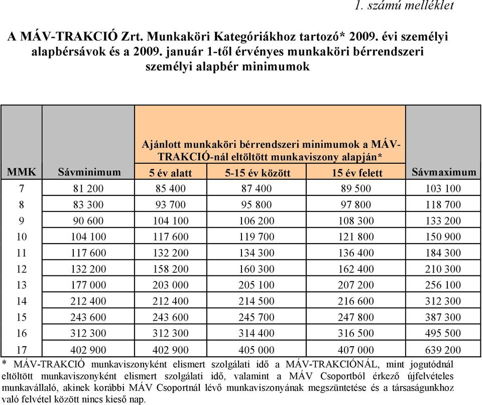 között 15 év felett Sávmaximum 7 81 200 85 400 87 400 89 500 103 100 8 83 300 93 700 95 800 97 800 118 700 9 90 600 104 100 106 200 108 300 133 200 10 104 100 117 600 119 700 121 800 150 900 11 117