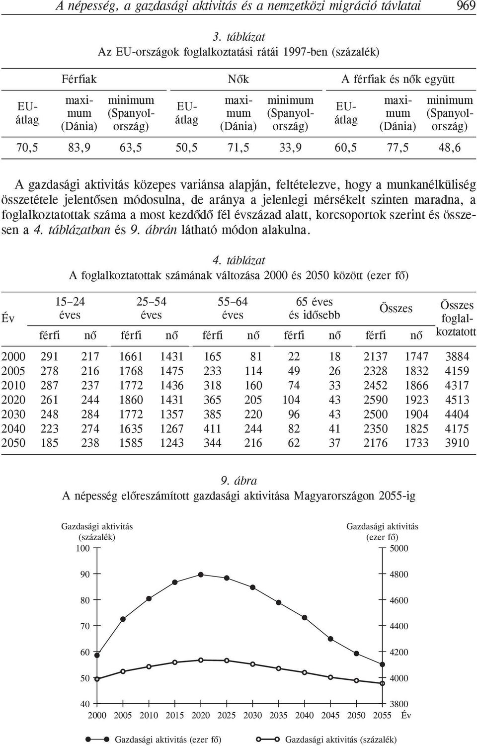 ország) (Dánia) ország) (Dánia) ország) 70,5 83,9 63,5 50,5 71,5 33,9,5 77,5 48,6 A gazdasági aktivitás közepes variánsa alapján, feltételezve, hogy a munkanélküliség összetétele jelentõsen