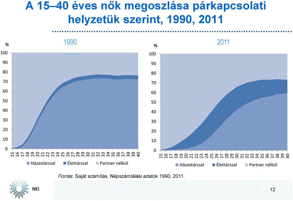 2011 % 100 90 80 70 60 50 40 30 20 10 0 1990 2011 % 100 90 80 70 60 50 40 30 20 10 0 Házastárssal Élettárssal