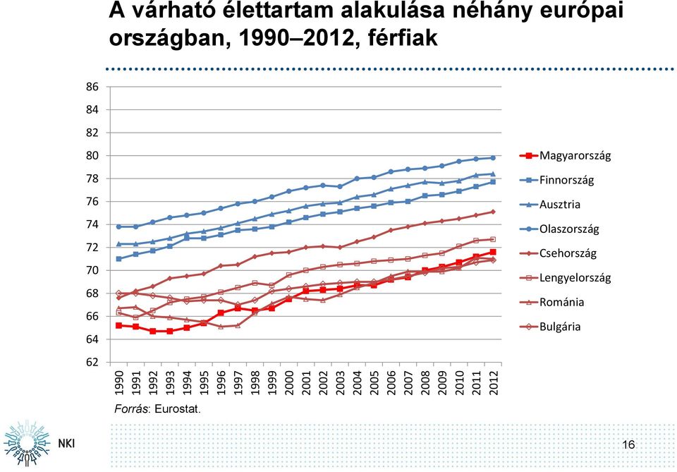 országban, 1990 2012, férfiak 86 84 82 80 78 76 74 72 70 68 66 64 62 Magyarország