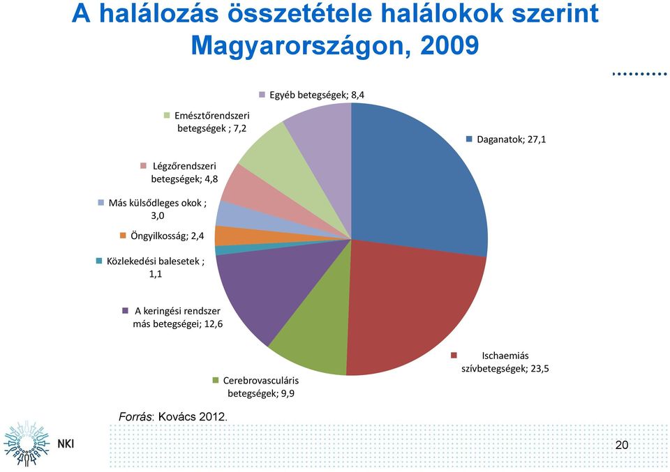 külsődleges okok ; 3,0 Öngyilkosság; 2,4 Közlekedési balesetek ; 1,1 A keringési rendszer