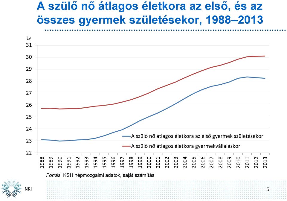 születésekor, 1988 2013 Év 31 30 29 28 27 26 25 24 23 22 A szülő nő átlagos életkora az első