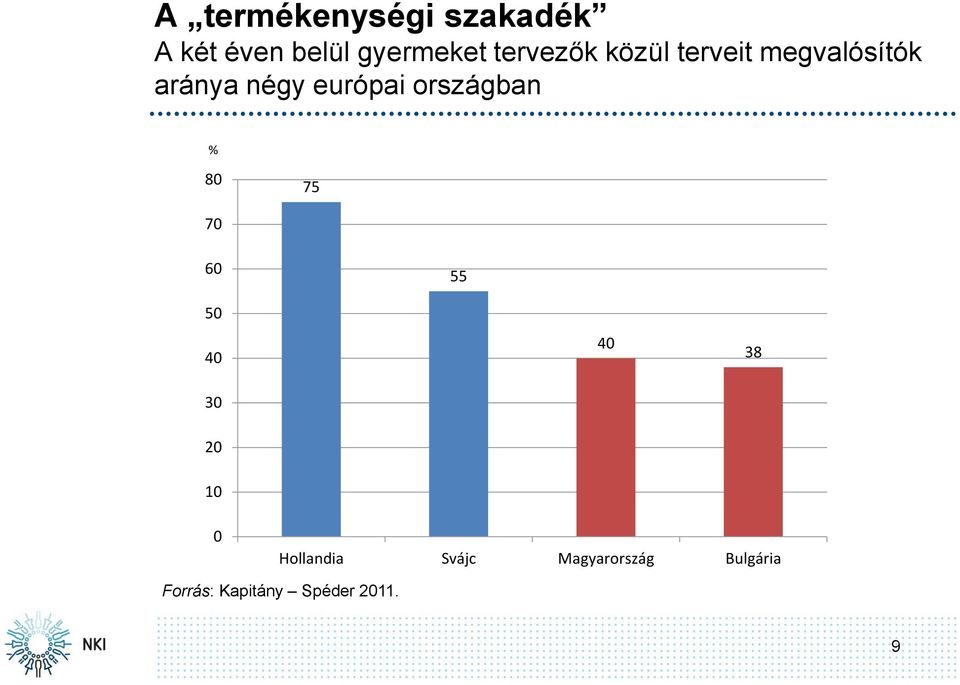 országban % 80 75 70 60 55 50 40 30 40 38 20 10 0