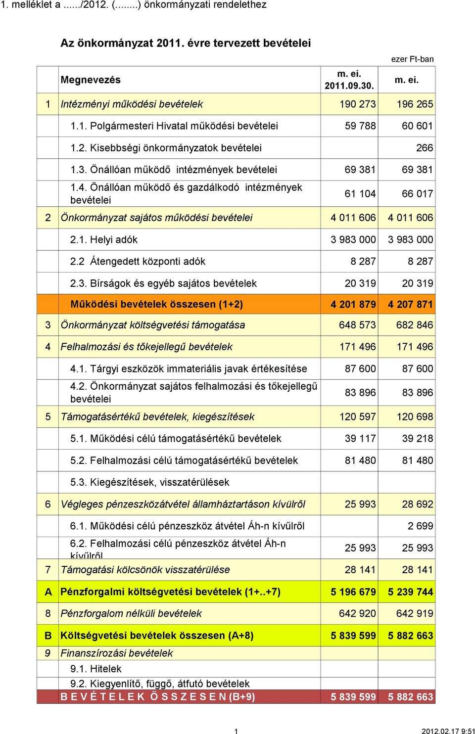 Önállóan működő és gazdálkodó intézmények bevételei 61 104 66 017 2 Önkormányzat sajátos működési bevételei 4 011 606 4 011 606 2.1. Helyi adók 3 983 000 3 983 000 2.