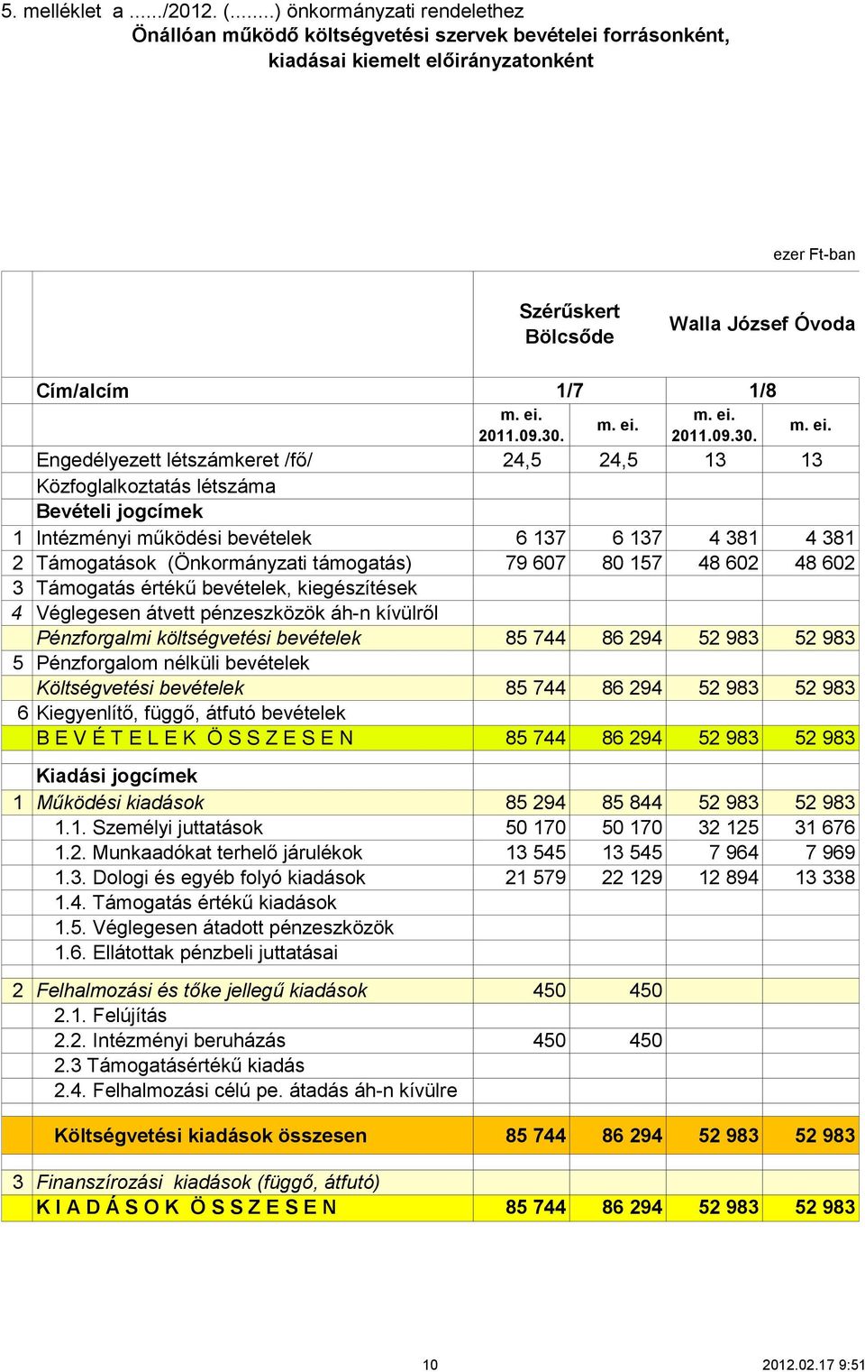 létszámkeret /fő/ 24,5 24,5 13 13 Közfoglalkoztatás létszáma Bevételi jogcímek 1 Intézményi működési bevételek 6 137 6 137 4 381 4 381 2 Támogatások (Önkormányzati támogatás) 79 607 80 157 48 602 48