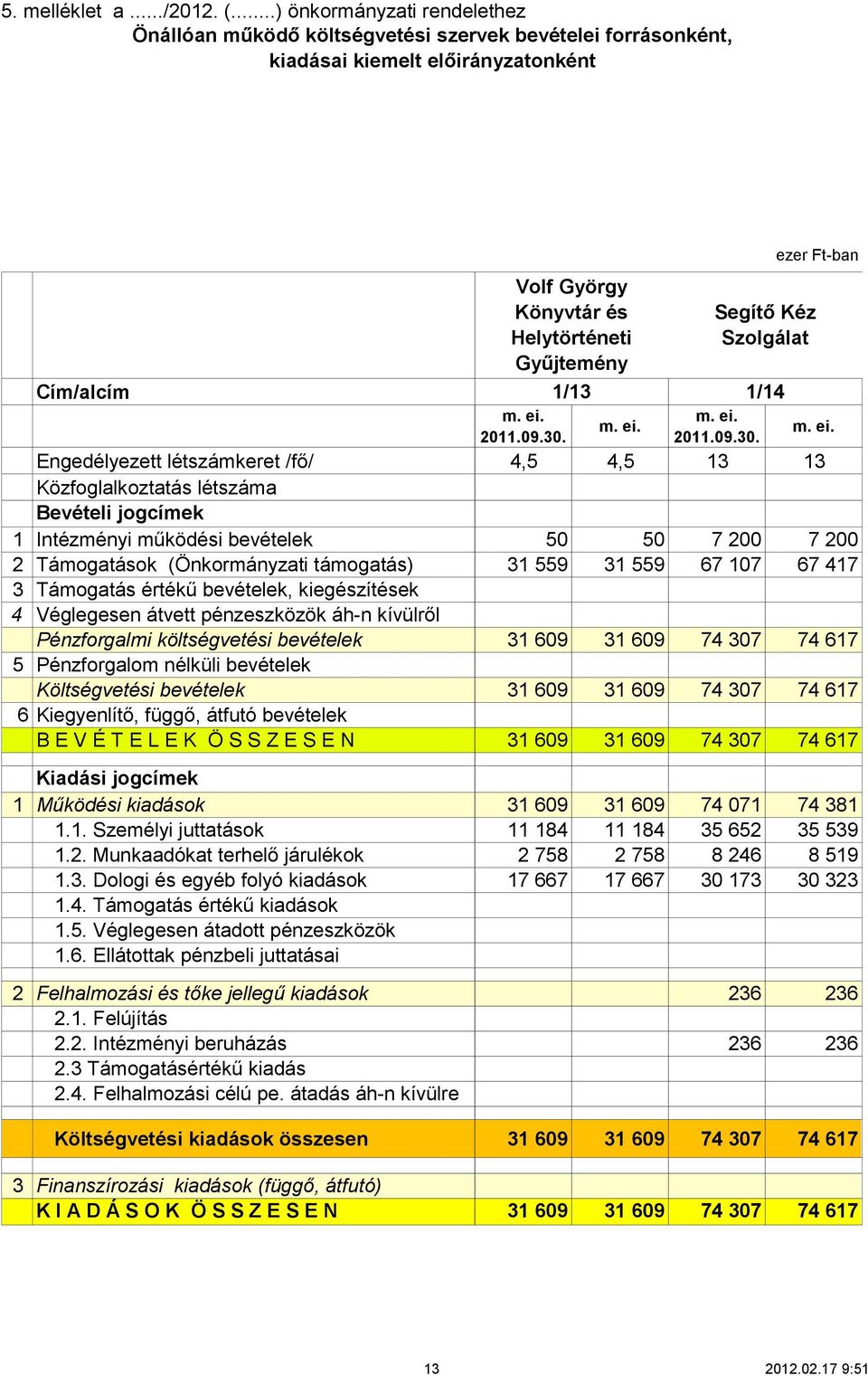 Bevételi jogcímek 1 Intézményi működési bevételek 2 Támogatások (Önkormányzati támogatás) 3 Támogatás értékű bevételek, kiegészítések 4 Véglegesen átvett pénzeszközök áh-n kívülről Pénzforgalmi