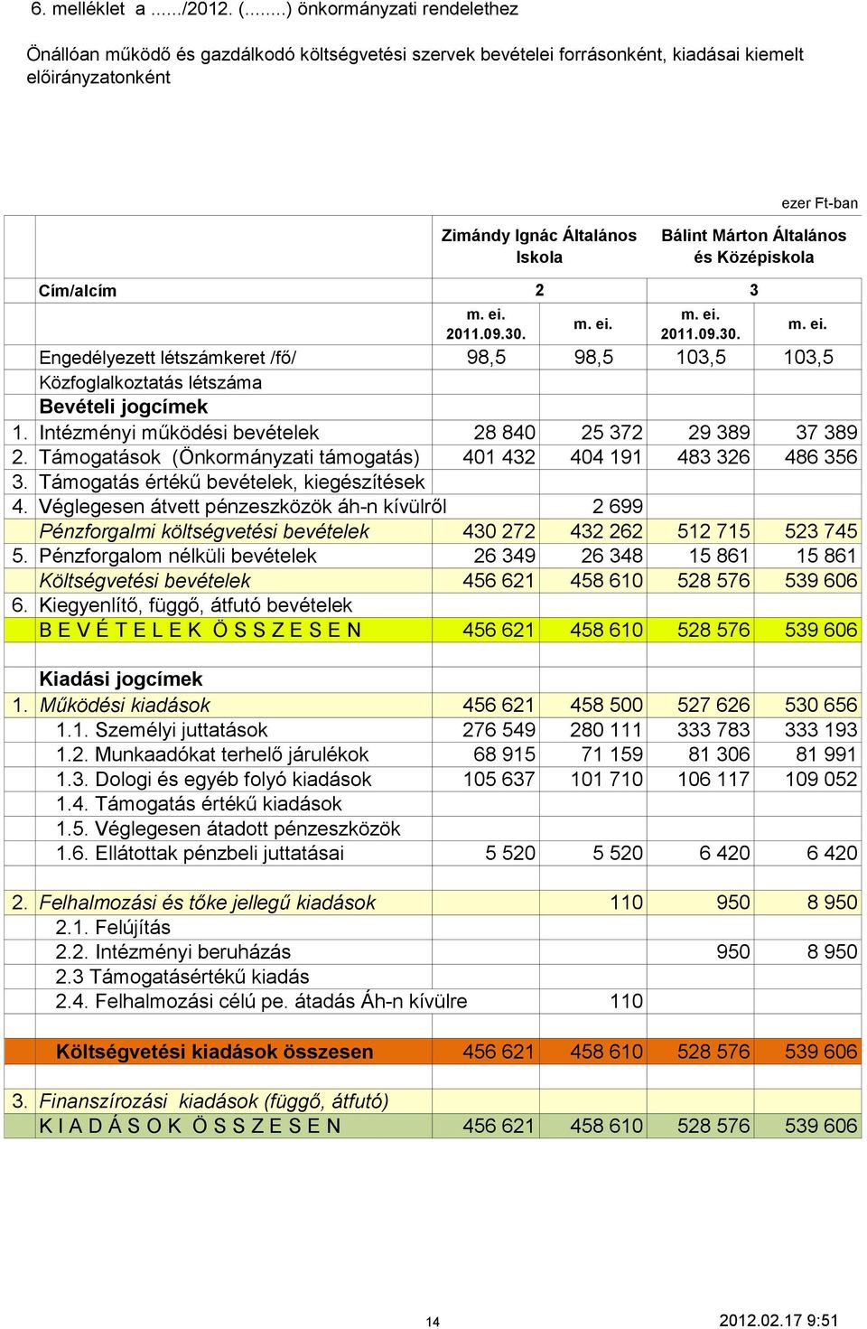 Középiskola Cím/alcím 2 3 Engedélyezett létszámkeret /fő/ 98,5 98,5 103,5 103,5 Közfoglalkoztatás létszáma Bevételi jogcímek 1. Intézményi működési bevételek 28 840 25 372 29 389 37 389 2.