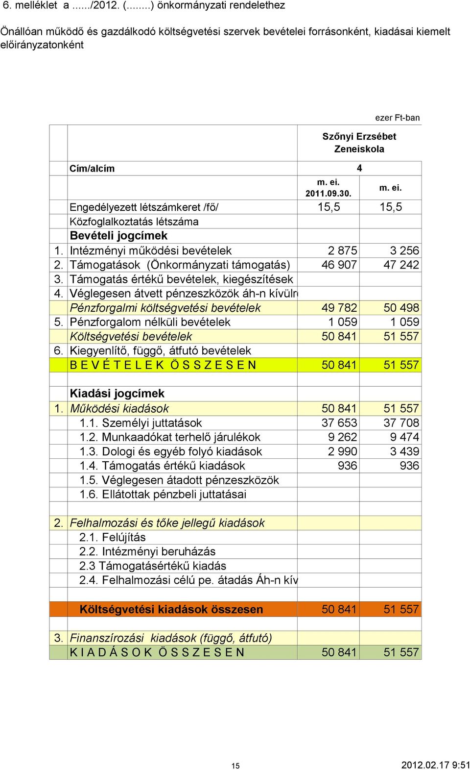 Közfoglalkoztatás létszáma Bevételi jogcímek 1. Intézményi működési bevételek 2. Támogatások (Önkormányzati támogatás) 3. Támogatás értékű bevételek, kiegészítések 4.