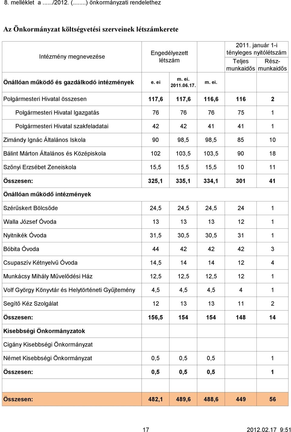 Polgármesteri Hivatal összesen 117,6 117,6 116,6 116 2 Polgármesteri Hivatal Igazgatás 76 76 76 75 1 Polgármesteri Hivatal szakfeladatai 42 42 41 41 1 Zimándy Ignác Általános Iskola 90 98,5 98,5 85