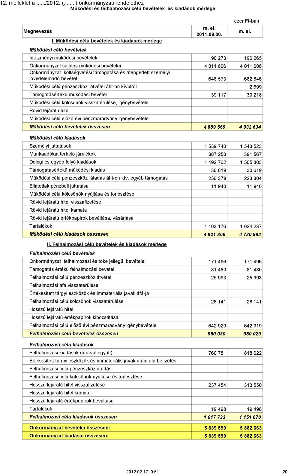 költségvetési támogatása és átengedett személyi jövedelemadó bevétel 648 573 682 846 Működési célú pénzeszköz átvétel áht-on kívülről 2 699 Támogatásértékű működési bevétel 39 117 39 218 Működési