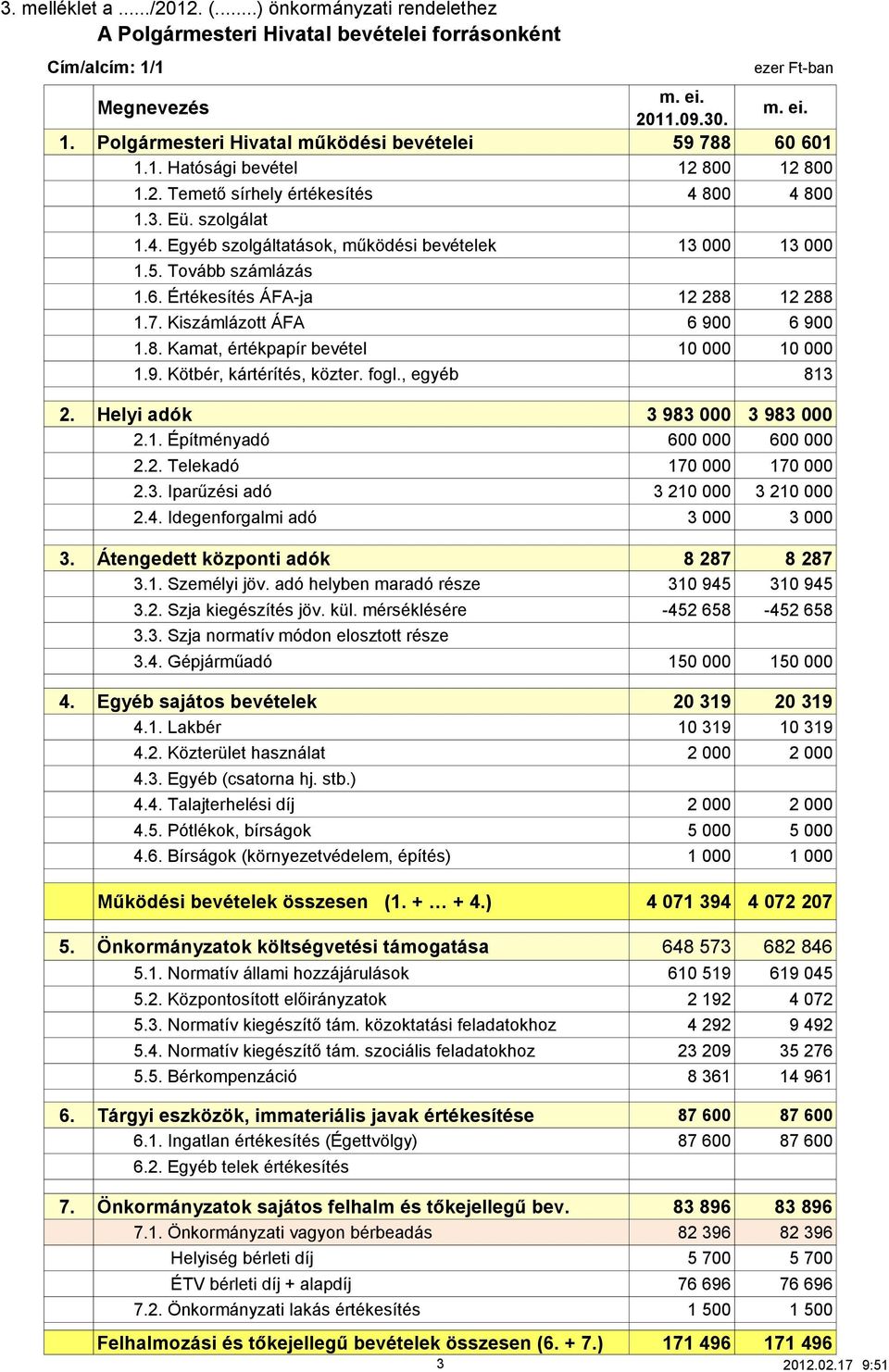 Kiszámlázott ÁFA 6 900 6 900 1.8. Kamat, értékpapír bevétel 10 000 10 000 1.9. Kötbér, kártérítés, közter. fogl., egyéb 813 2. Helyi adók 3 983 000 3 983 000 2.1. Építményadó 600 000 600 000 2.2. Telekadó 170 000 170 000 2.