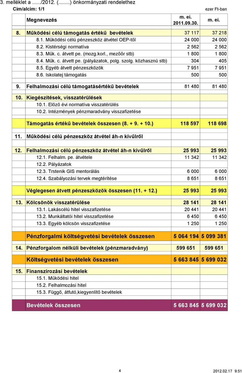 6. Iskolatej támogatás 500 500 9. Felhalmozási célú támogatásértékű bevételek 81 480 81 480 10. Kiegészítések, visszatérülések 10.1. Előző évi normatíva visszatérülés 10.2.