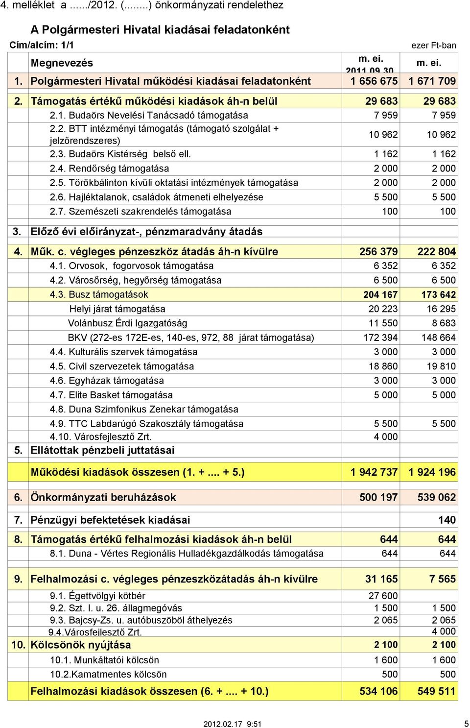 3. Budaörs Kistérség belső ell. 1 162 1 162 2.4. Rendőrség támogatása 2 000 2 000 2.5. Törökbálinton kívüli oktatási intézmények támogatása 2 000 2 000 2.6. Hajléktalanok, családok átmeneti elhelyezése 5 500 5 500 2.