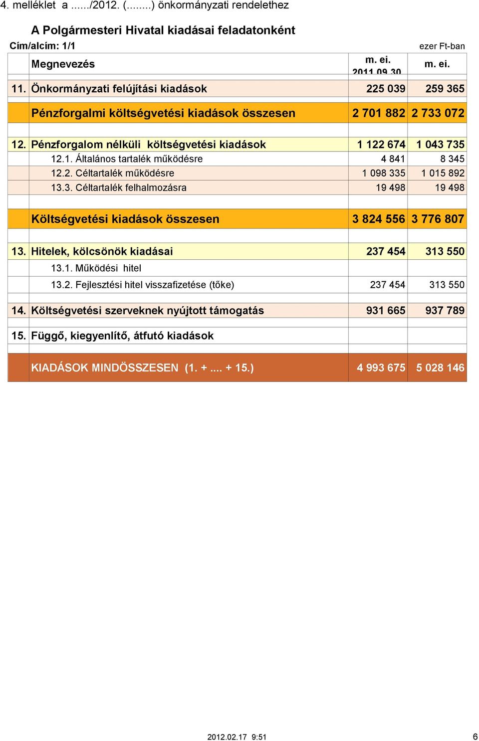 2. Céltartalék működésre 1 098 335 1 015 892 13.3. Céltartalék felhalmozásra 19 498 19 498 Költségvetési kiadások összesen 3 824 556 3 776 807 13. Hitelek, kölcsönök kiadásai 237 454 313 550 13.1. Működési hitel 13.