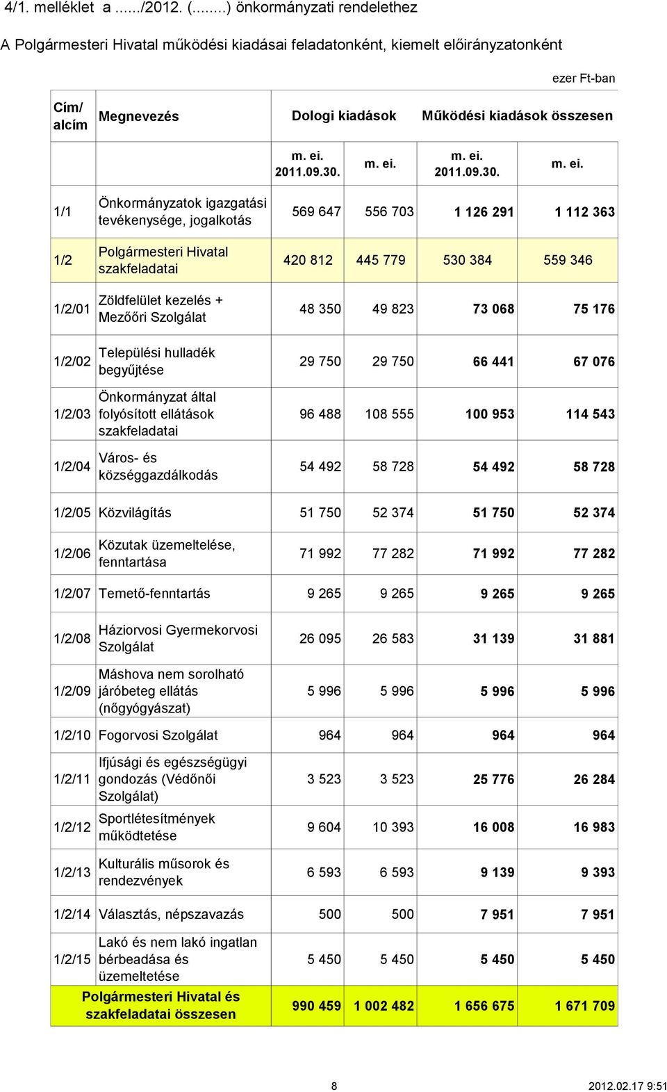 Önkormányzatok igazgatási tevékenysége, jogalkotás Polgármesteri Hivatal szakfeladatai 569 647 556 703 1 126 291 1 112 363 420 812 445 779 530 384 559 346 1/2/01 1/2/02 1/2/03 1/2/04 Zöldfelület