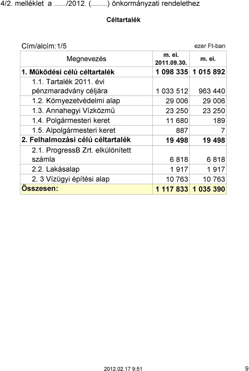 3. Annahegyi Vízközmű 23 250 23 250 1.4. Polgármesteri keret 11 680 189 1.5. Alpolgármesteri keret 887 7 2.