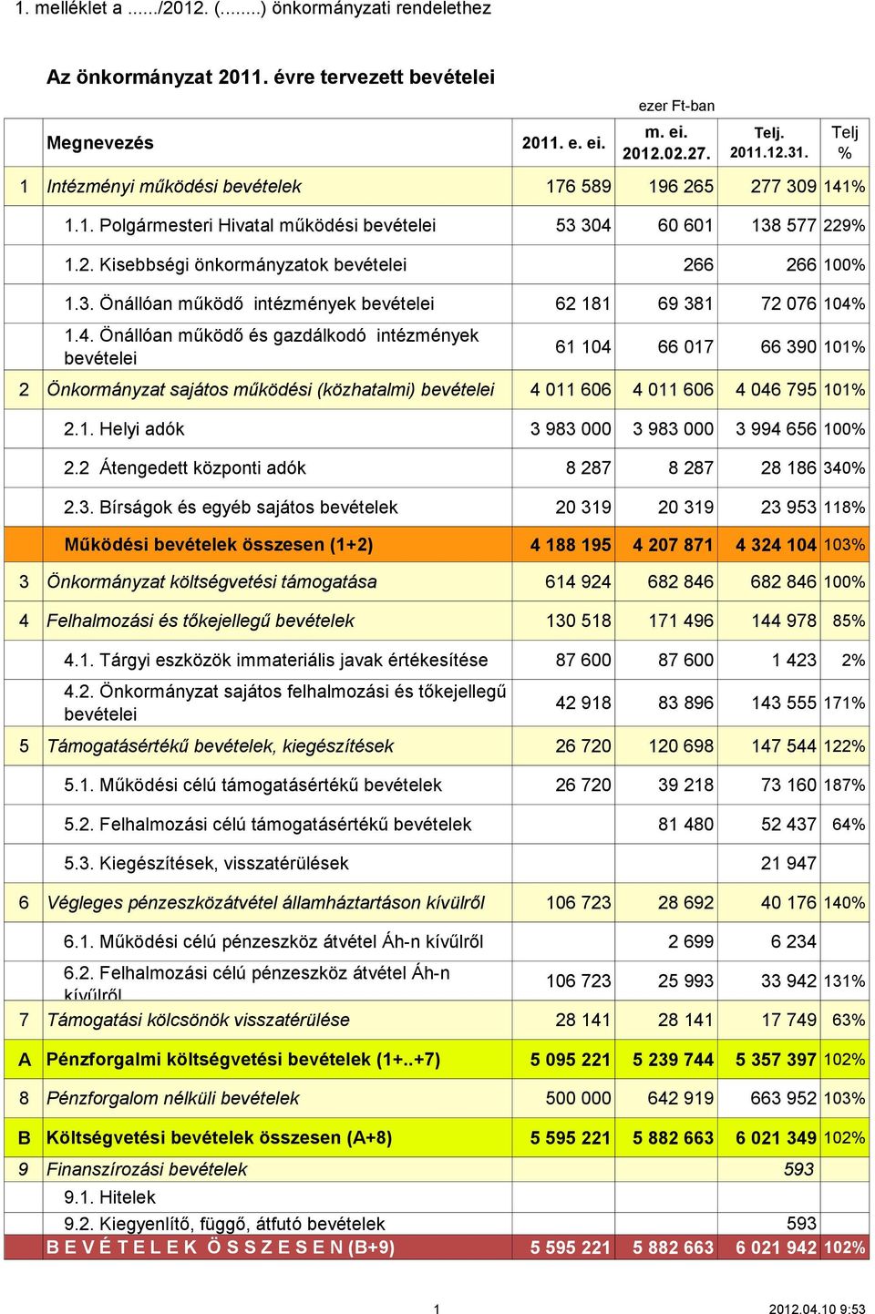 1.4. Önállóan működő és gazdálkodó intézmények bevételei 61 104 66 017 66 390 101% 2 Önkormányzat sajátos működési (közhatalmi) bevételei 4 011 606 4 011 606 4 046 795 101% 2.1. Helyi adók 3 983 000 3 983 000 3 994 656 100% 2.