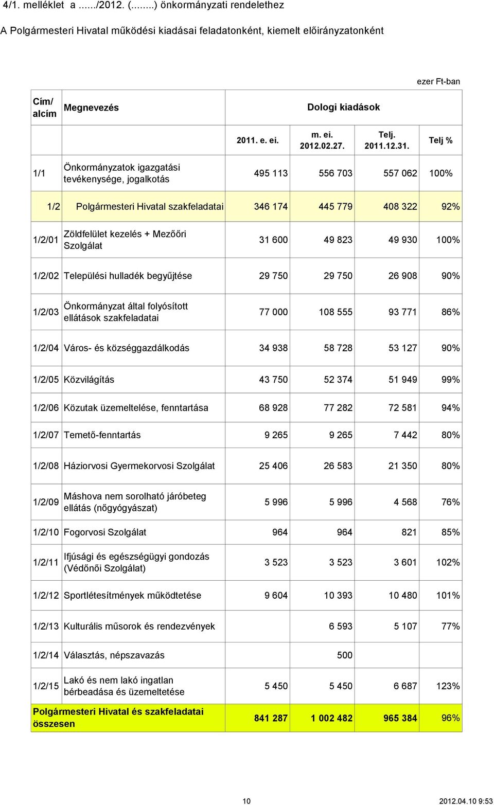 jogalkotás 495 113 556 703 557 062 100% 1/2 Polgármesteri Hivatal szakfeladatai 346 174 445 779 408 322 92% 1/2/01 Zöldfelület kezelés + Mezőőri Szolgálat 31 600 49 823 49 930 100% 1/2/02 Települési