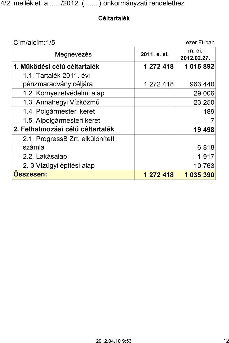 3. Annahegyi Vízközmű 23 250 1.4. Polgármesteri keret 189 1.5. Alpolgármesteri keret 7 2. Felhalmozási célú céltartalék 19 498 2.