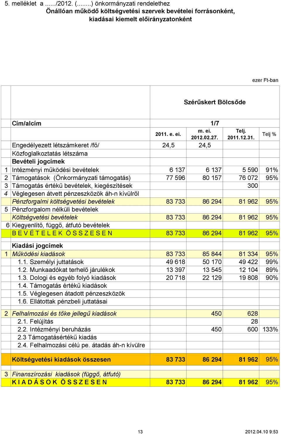 Közfoglalkoztatás létszáma Bevételi jogcímek 1 Intézményi működési bevételek 6 137 6 137 5 590 91% 2 Támogatások (Önkormányzati támogatás) 77 596 80 157 76 072 95% 3 Támogatás értékű bevételek,