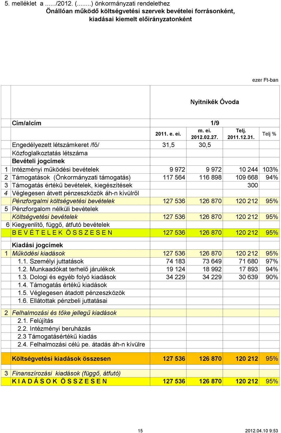 Közfoglalkoztatás létszáma Bevételi jogcímek 1 Intézményi működési bevételek 2 Támogatások (Önkormányzati támogatás) 3 Támogatás értékű bevételek, kiegészítések 4 Véglegesen átvett pénzeszközök áh-n