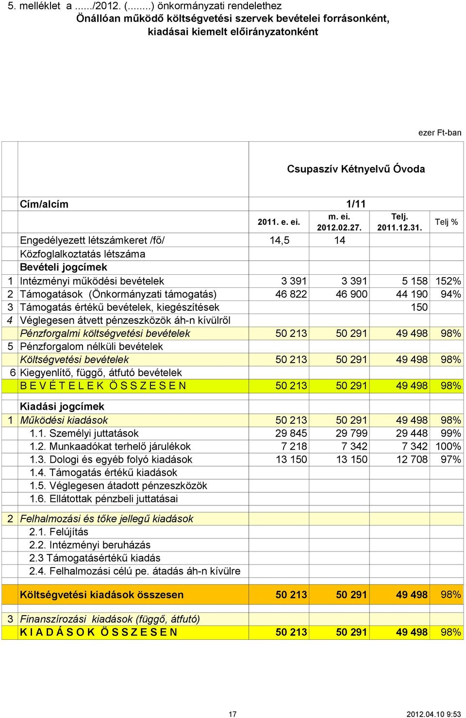 Közfoglalkoztatás létszáma Bevételi jogcímek 1 Intézményi működési bevételek 2 Támogatások (Önkormányzati támogatás) 3 Támogatás értékű bevételek, kiegészítések 4 Véglegesen átvett pénzeszközök áh-n