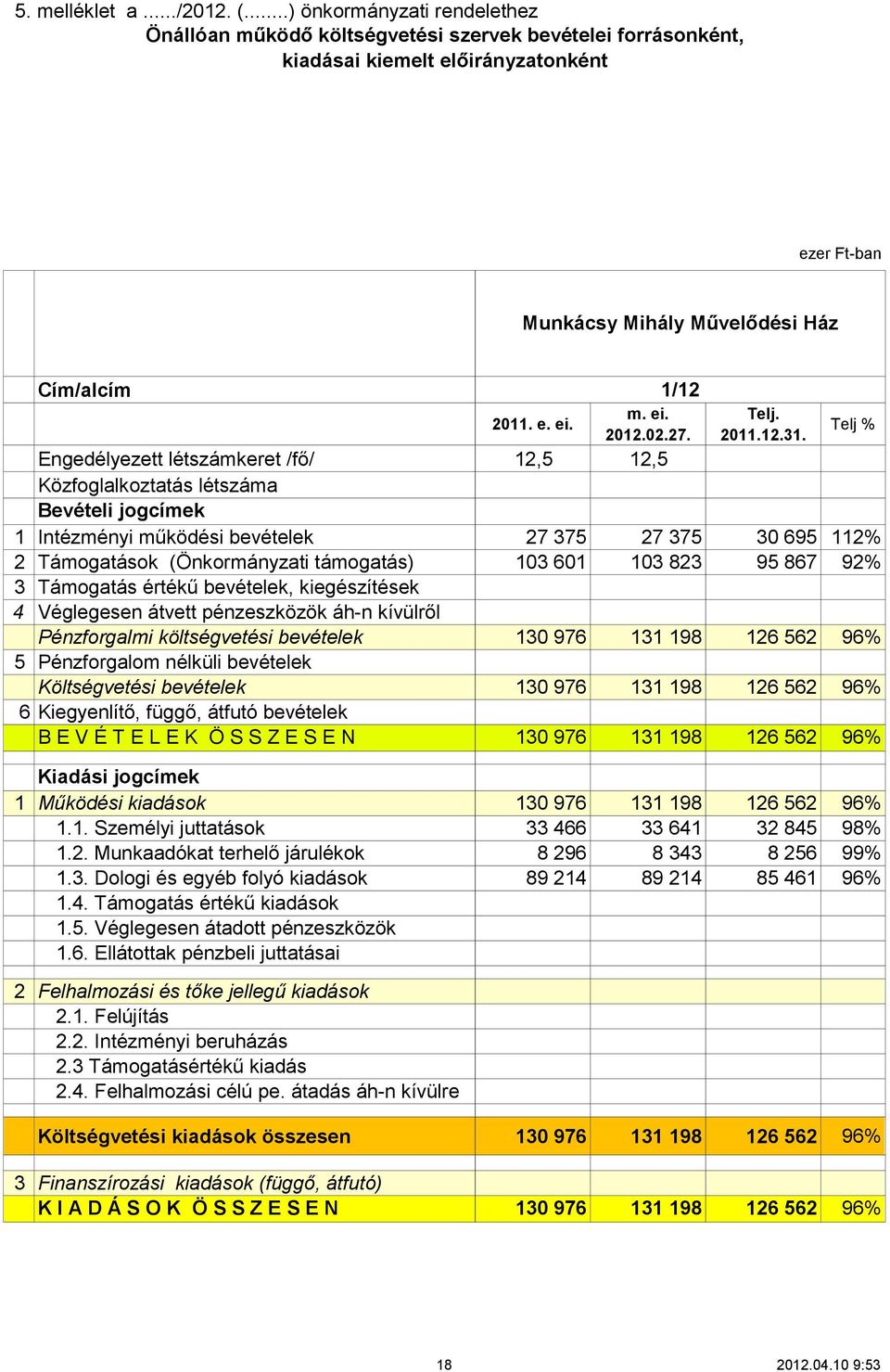 Közfoglalkoztatás létszáma Bevételi jogcímek 1 Intézményi működési bevételek 2 Támogatások (Önkormányzati támogatás) 3 Támogatás értékű bevételek, kiegészítések 4 Véglegesen átvett pénzeszközök áh-n