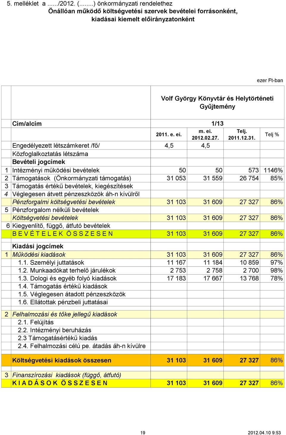 létszámkeret /fő/ Közfoglalkoztatás létszáma Bevételi jogcímek 1 Intézményi működési bevételek 2 Támogatások (Önkormányzati támogatás) 3 Támogatás értékű bevételek, kiegészítések 4 Véglegesen átvett